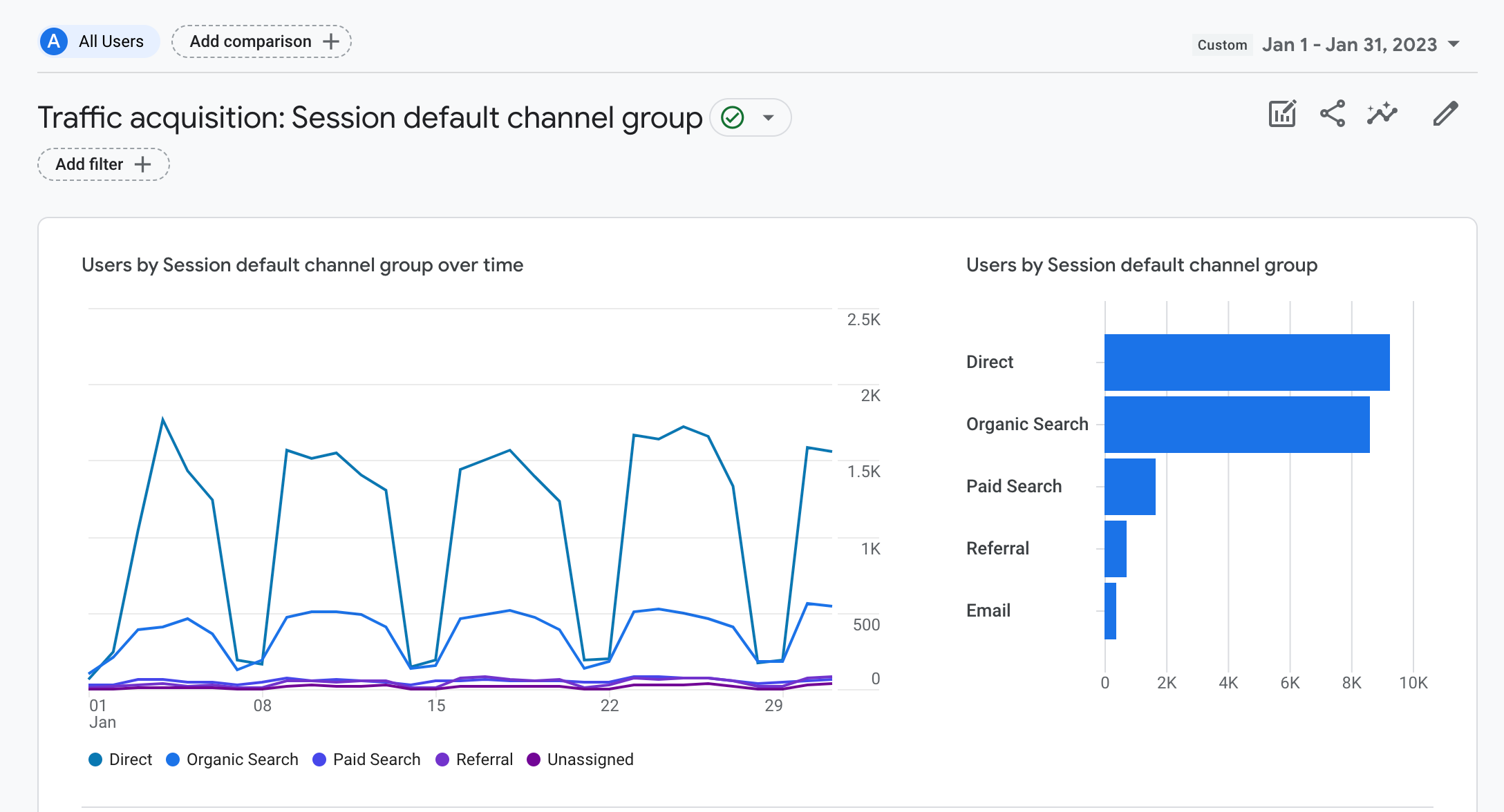 The Google Analytics graphs does not appear. What should I do