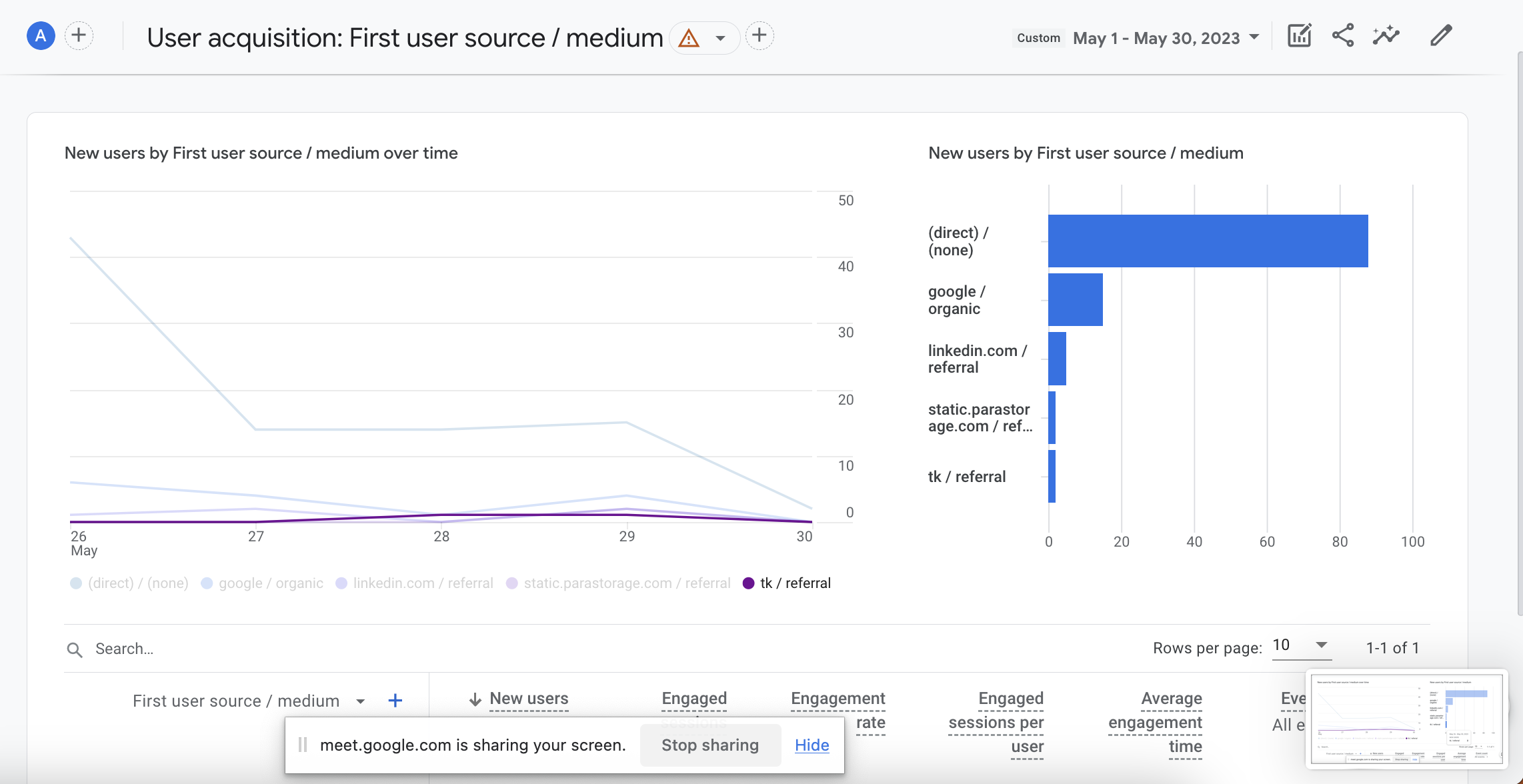 The Google Analytics graphs does not appear. What should I do