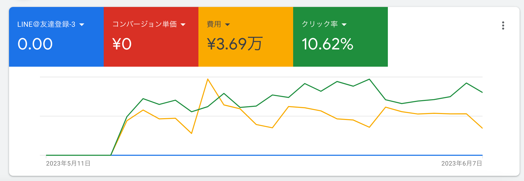 コンバージョン値が計測されているのに表示されない - Google 広告 