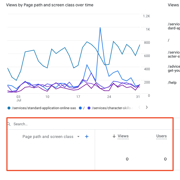 The Google Analytics graphs does not appear. What should I do