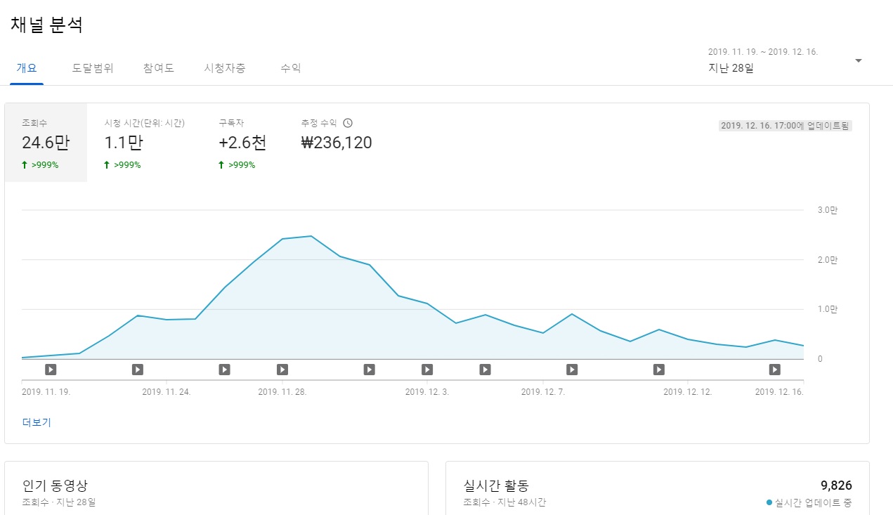 유튜브 수익창출 승인이 되어 추정수익이 보이고도 2주가 지났는데도 애드센스에서는 실적 그래프만 보일뿐 수익이 나타나지 않습니다 -  Google Adsense 커뮤니티