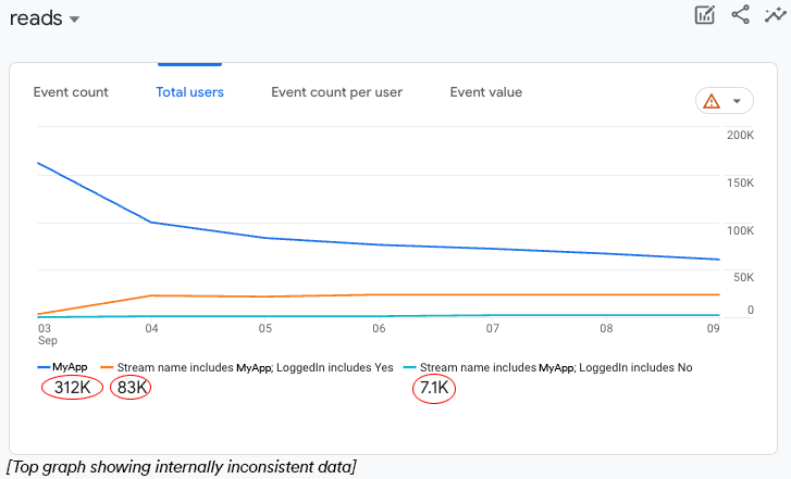 The Google Analytics graphs does not appear. What should I do