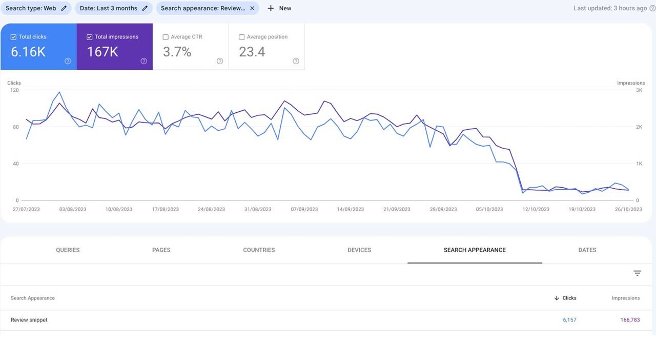 Review snippet, Product snippet, Product result ALL DOWN a lot