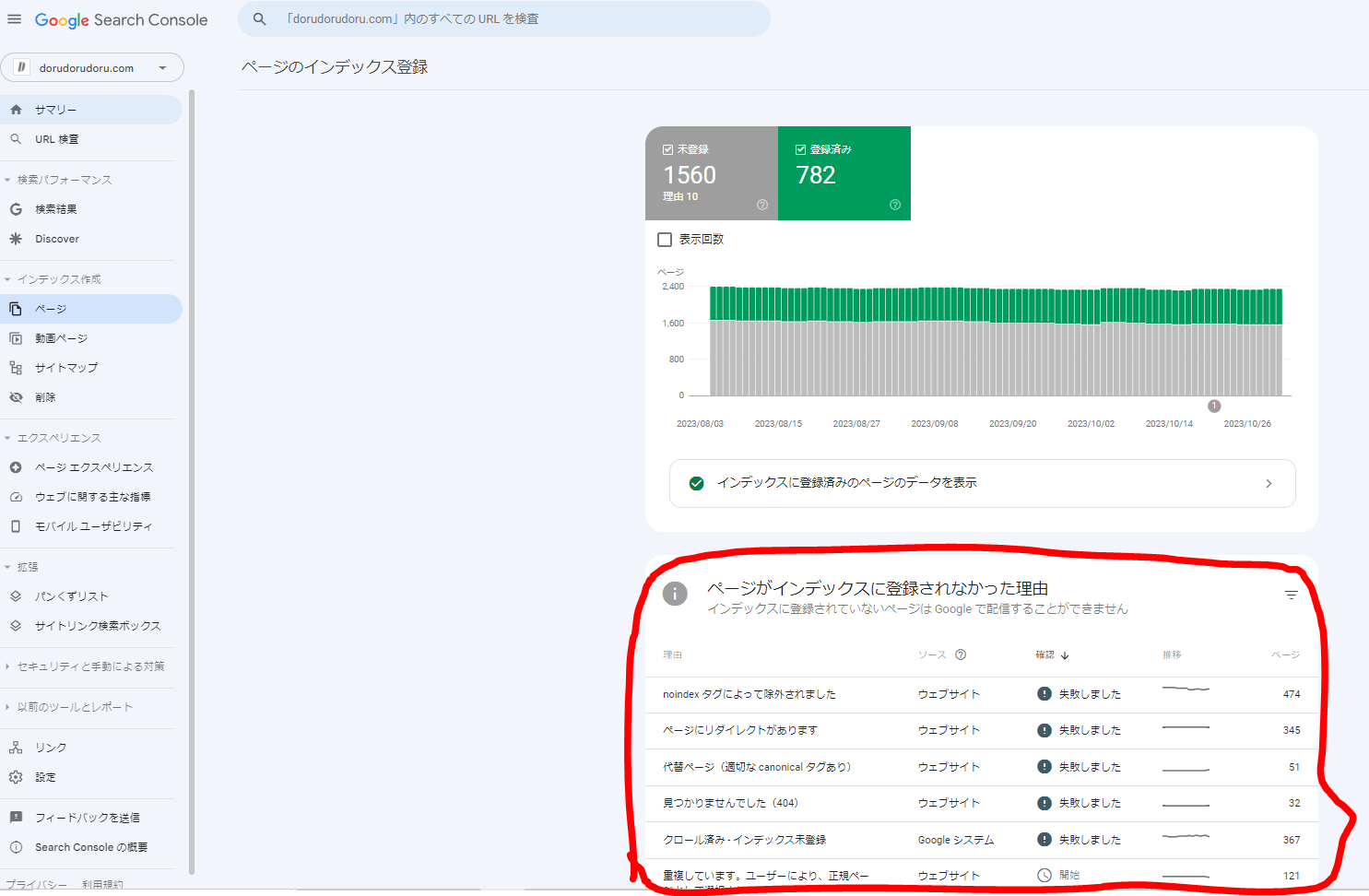 ページがインデックスに登録されなかった理由】の表示が消えないのです 