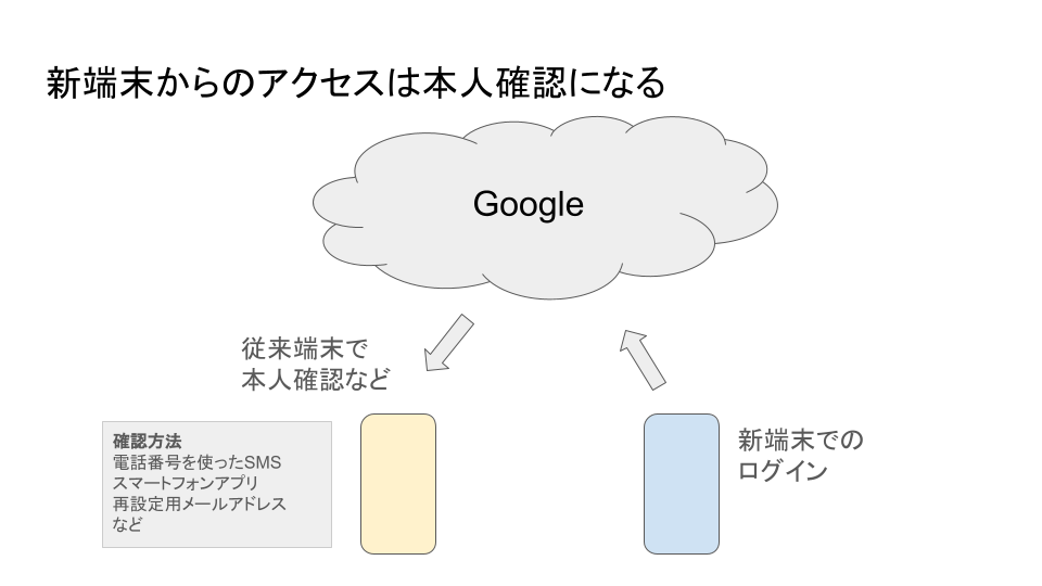 スマホ1台でGoogleアカウントを使う方向けの端末やアカウント