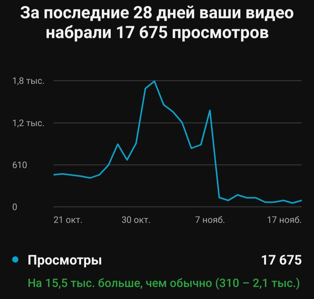 Резко упали просмотры - Форум – YouTube