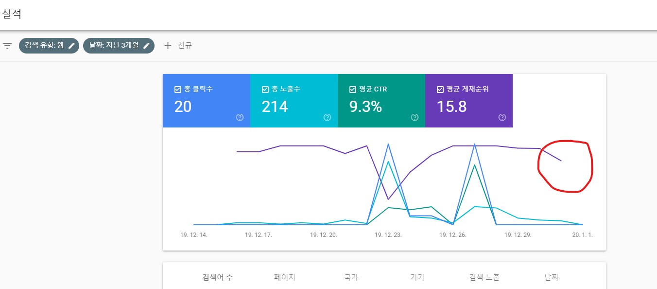 구글서치콘솔에서 평균 게재순위곡선이 없어졌습니다. - Google 검색 센터 커뮤니티