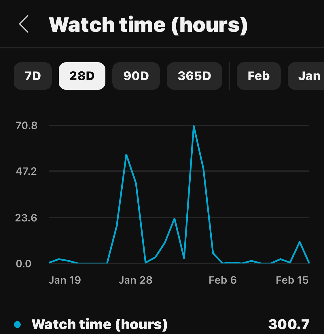 Why are my public watch hours not updating?? I've started posting YouTube  shorts. Please can anyone advise? 😄 thanks! : r/youtube