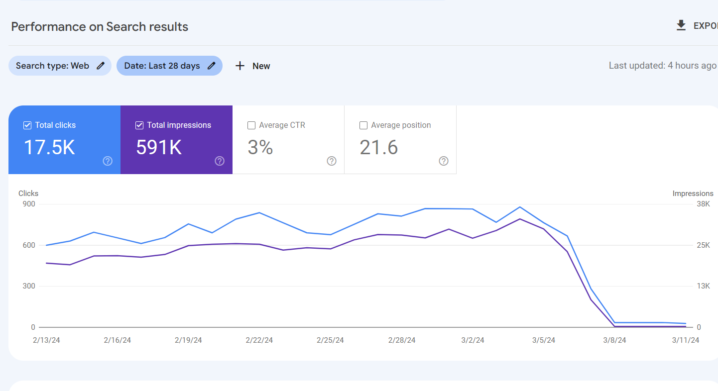 Sudden Drop in Search Ranking and Traffic After Google March 2024 Core  Update - Need Help - Google Search Central Community