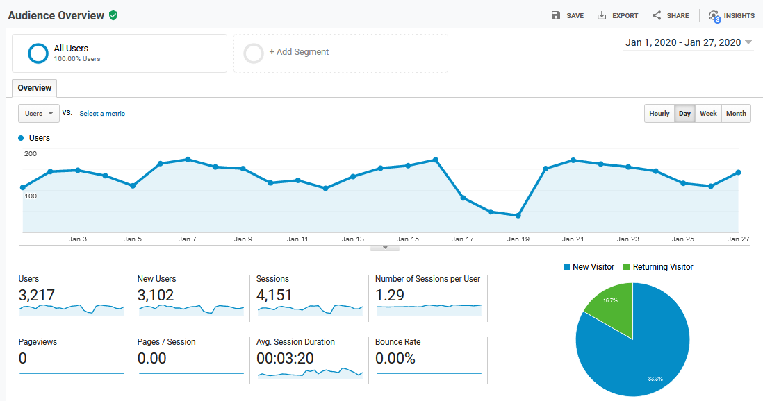 The Google Analytics graphs does not appear. What should I do? - Reportei