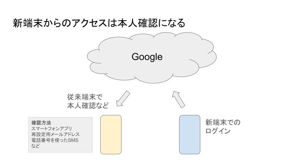 機種変更してGoogleアカウントにログインできなくなる理由 - Google 