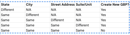 Policy Inquiry: GBP Eligibility for Multiple Locations (Different