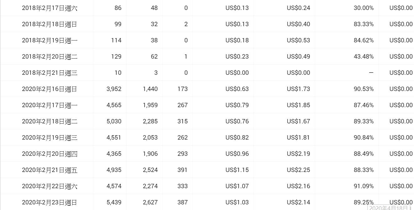 我的adsense收益數字與youtube的收益數字計算日期差了2個半月- 「Google AdSense」社群