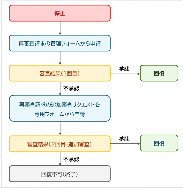 Googleビジネスプロフィール停止ガイド ③ 再審査請求の申請手順と必要