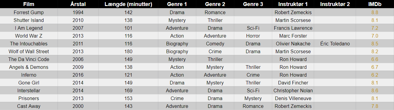 Solved The IMDB Movies database