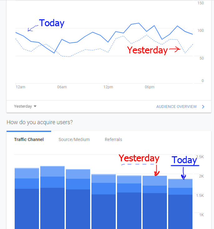 The Google Analytics graphs does not appear. What should I do