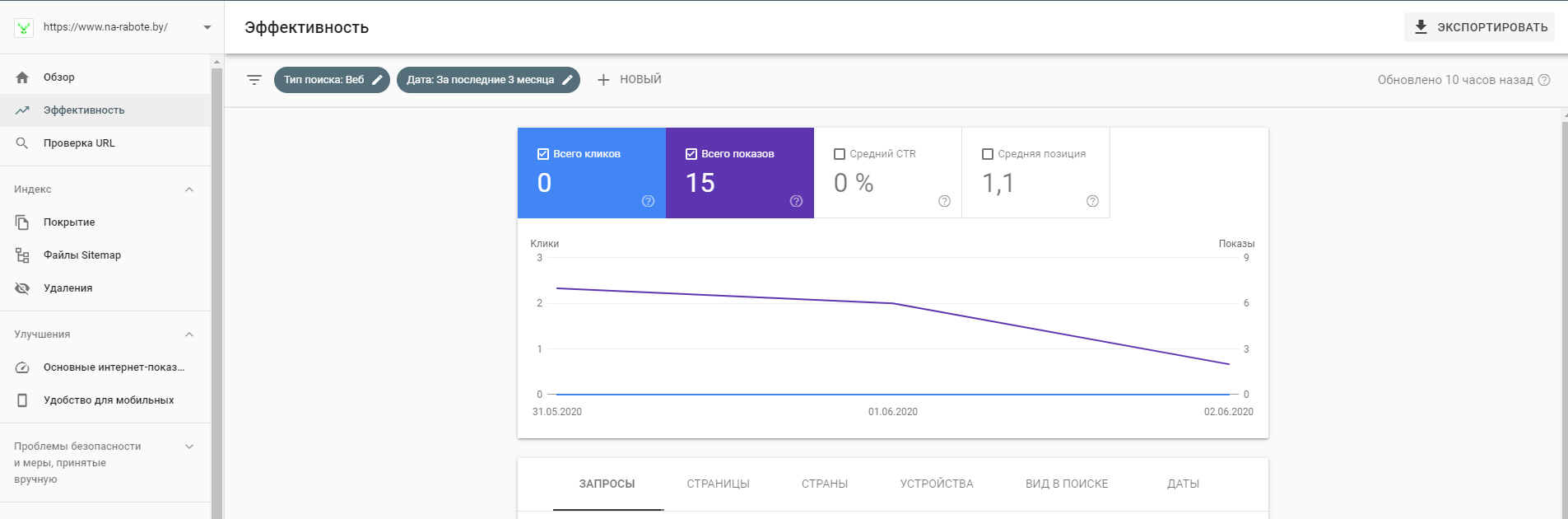 Идентичные сайты. Улучшение скорости загрузки сайта. Google search Console эффективность. Загрузка сайта. Средняя позиция Google Console.