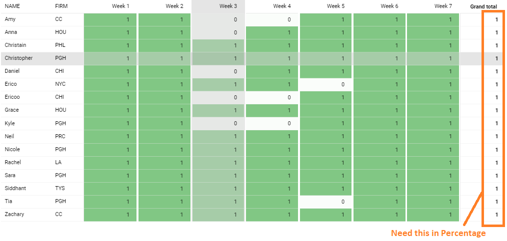 Want to show Grand total of Heat map Pivot table as percentage - Looker  Studio Community