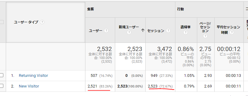 ユーザータイプnew Visitorのユーザー数とセッション数の数値がズレる原因 Google Analytics Community