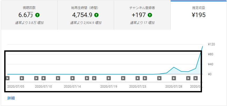 アナリスティクスの収益データ突然激減 情報共有願い Youtube コミュニティ