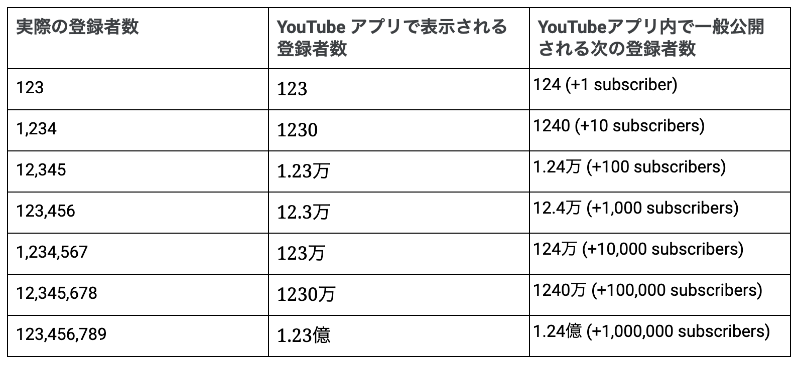 お知らせ Youtubeで登録者数の表示方法が変わります Youtube コミュニティ