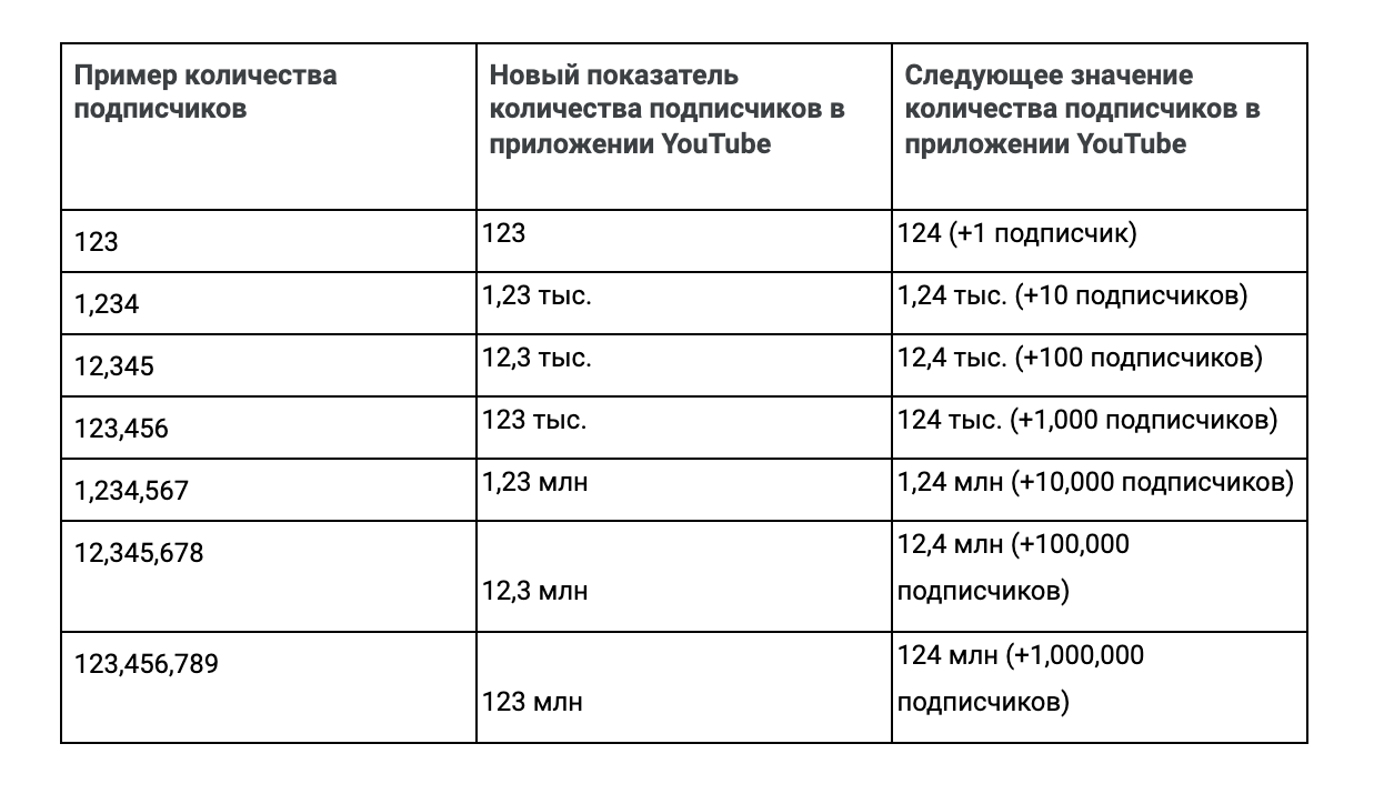 🚩 Сокращенное количество подписчиков на YouTube - Форум – YouTube