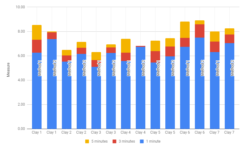 Stacked Clustered Chart