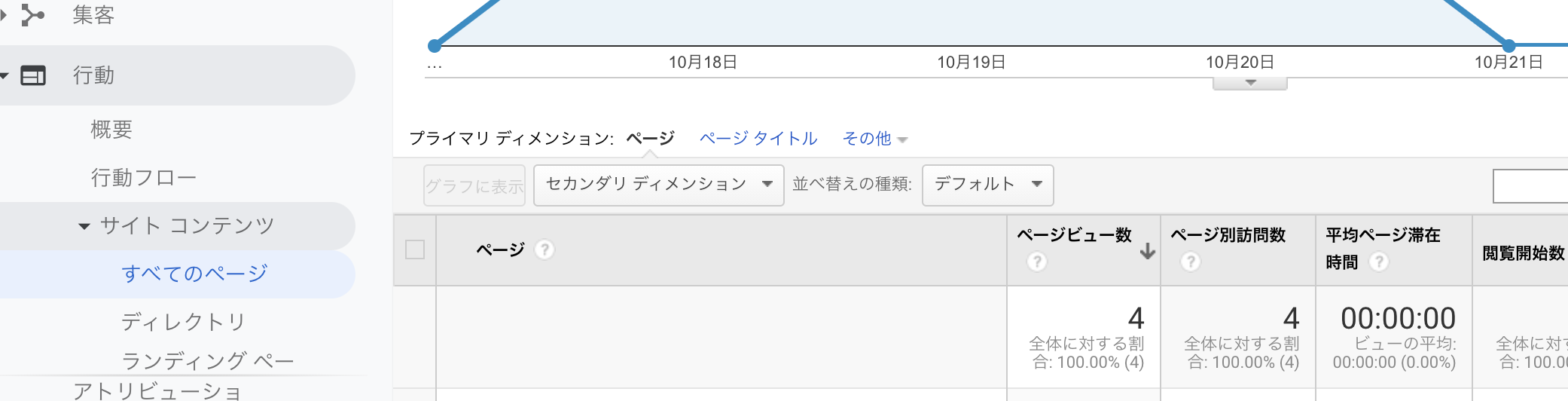GA4についてご質問です。 行動＞サイトコンテンツ＞すべてのページ に