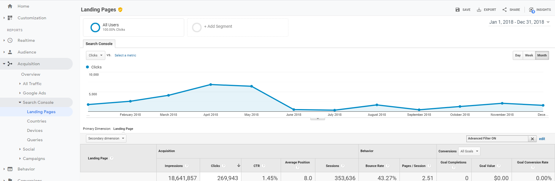 Analytics Chart