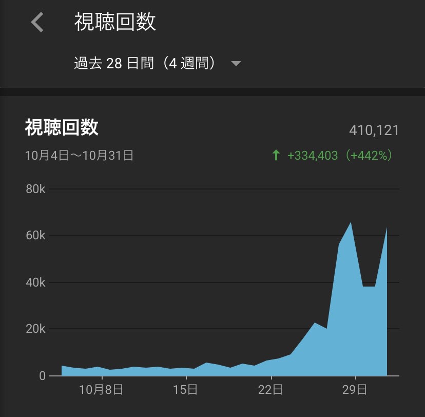 6万再生以上されているのにyt Studioのアナリティクスの推定収益が0になっています Youtube コミュニティ