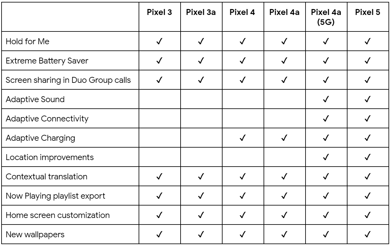 Pixel update. Пиксель 5а характеристики. Таблица телефоны Pixel. Drop Pixel Drop. Адаптивный звук Pixel 6.
