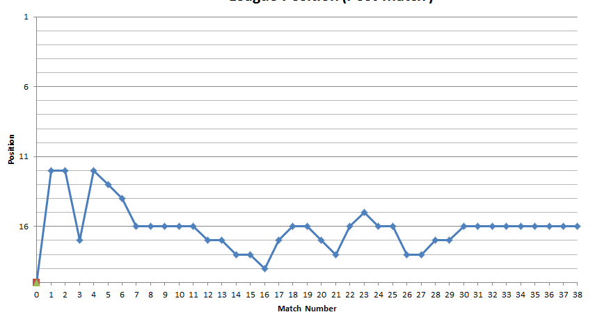 Reverse Axis On Excel Chart