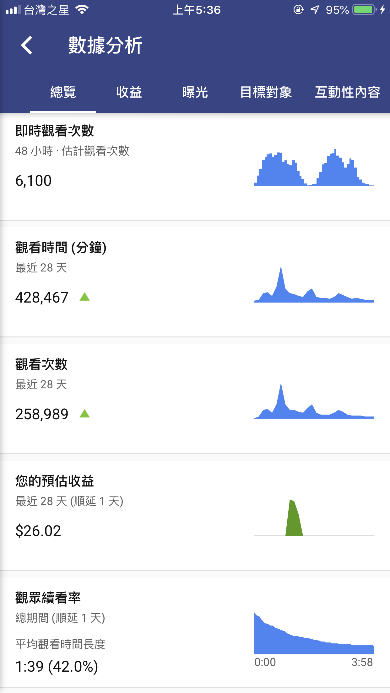 Youtube點閱和預估收益不成正比- 「Google AdSense」社群