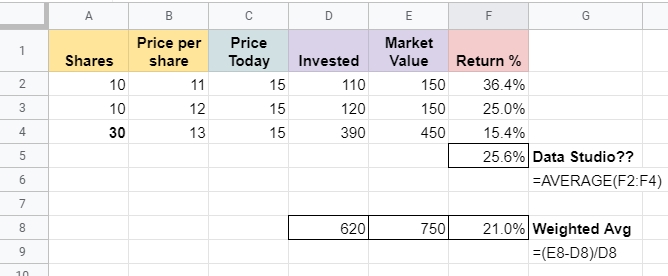 How to Calculate Weighted Average Price per Share