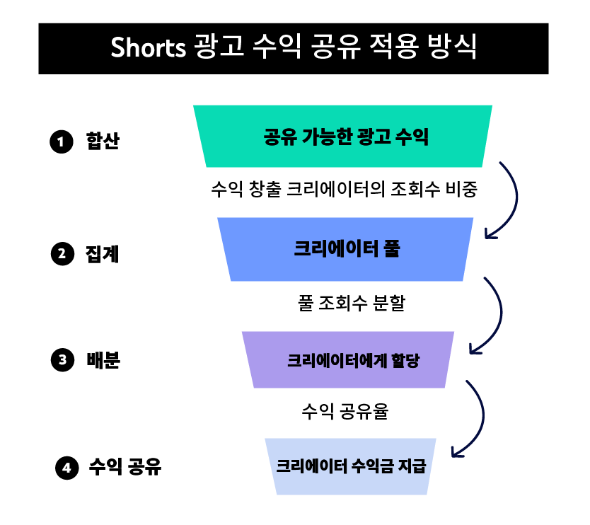 YouTube 수익 창출 조건 승인 및 목표 달성