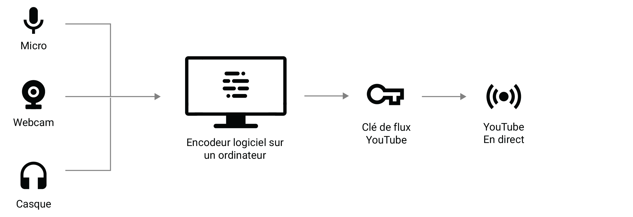 Cr er une diffusion en direct YouTube l aide d un encodeur