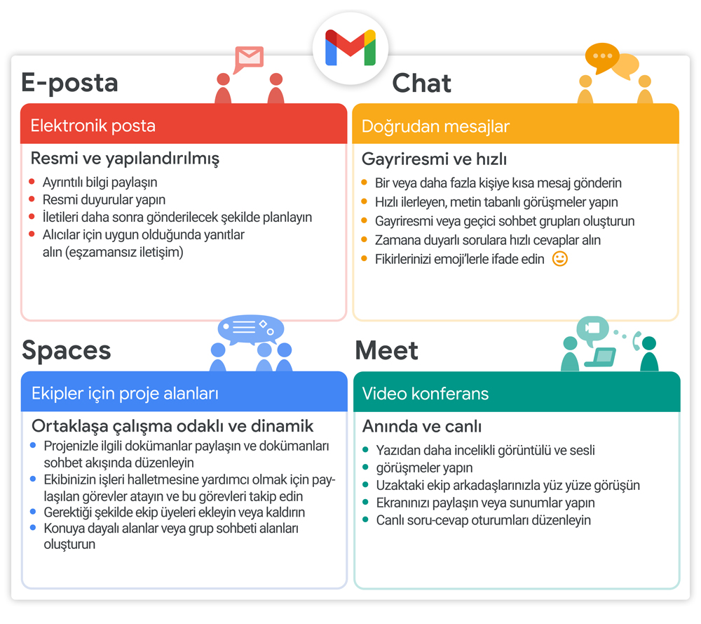 E-posta gönderin, sohbet edin, sanal alanlarda ortaklaşa çalışın, görüntülü olarak toplantı veya sunum yapın