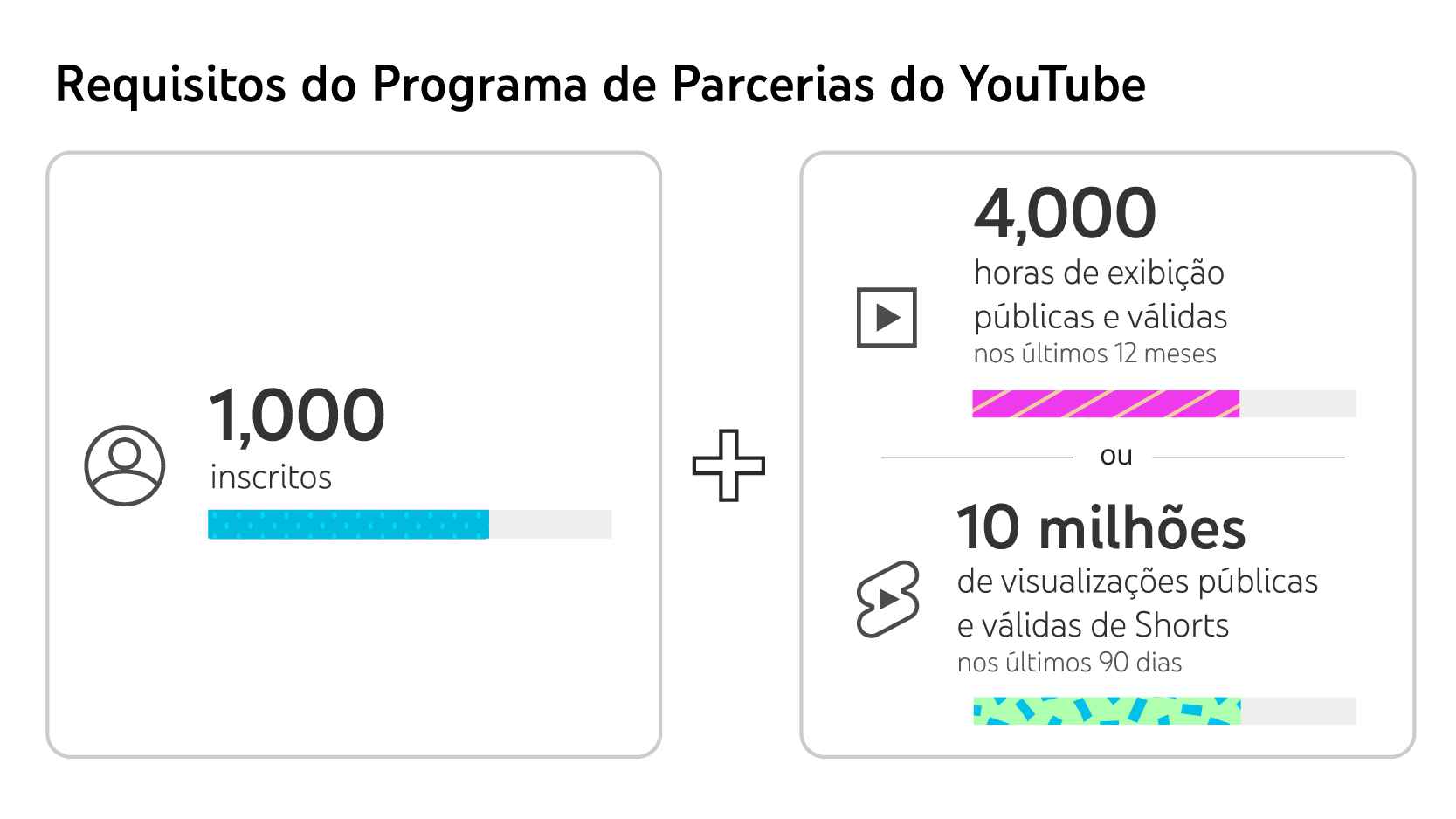 Quanto o  paga por um vídeo de 800 mil visualizações no