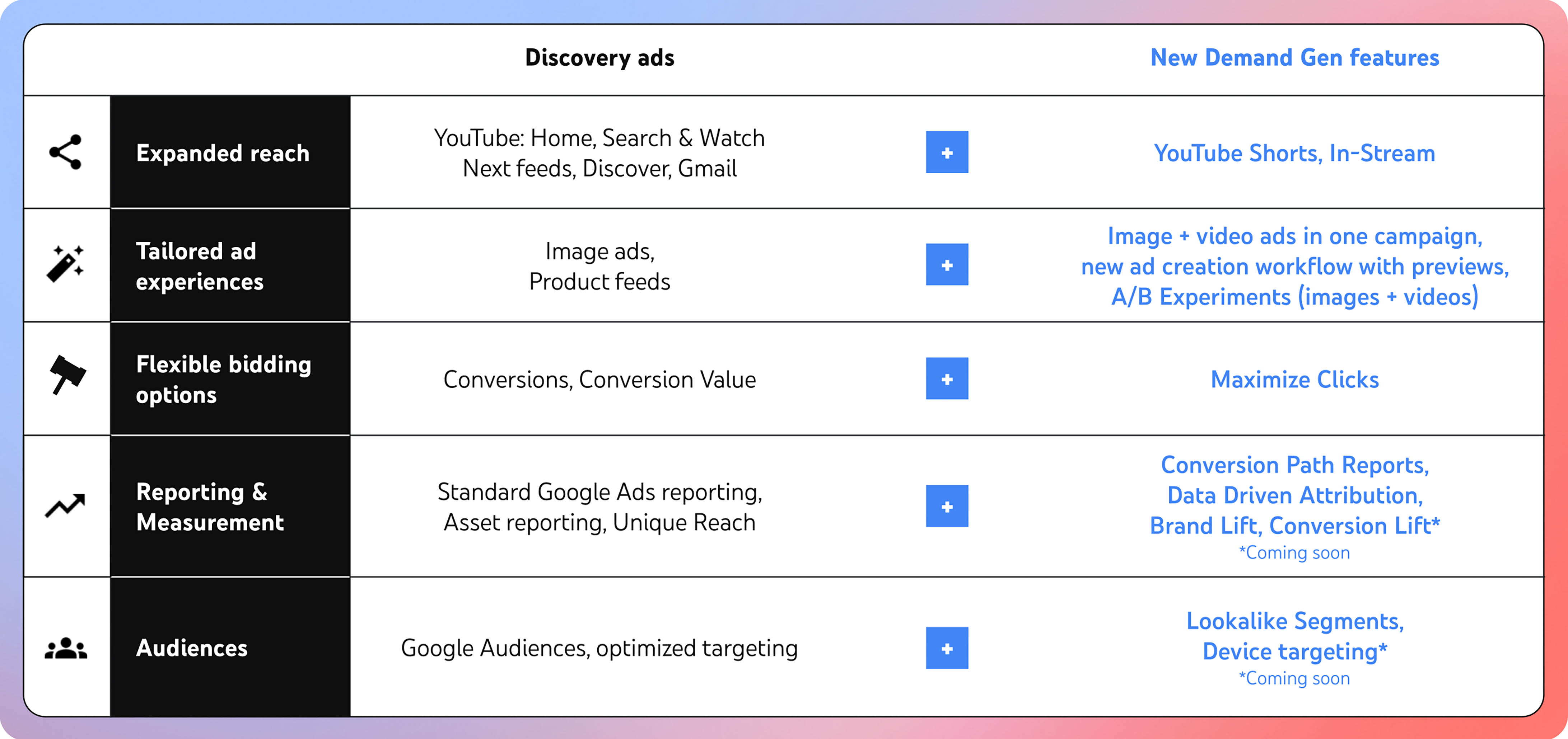 Get ready to upgrade your Discovery ads to Demand Gen