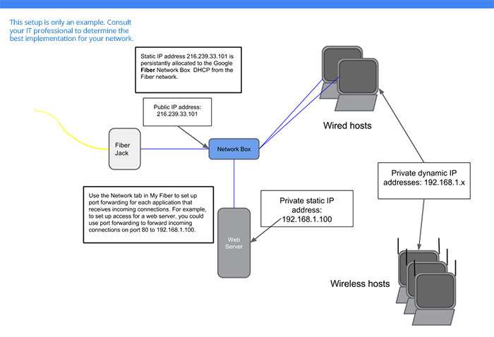 Example Configurations For Static Ips Google Fiber Help