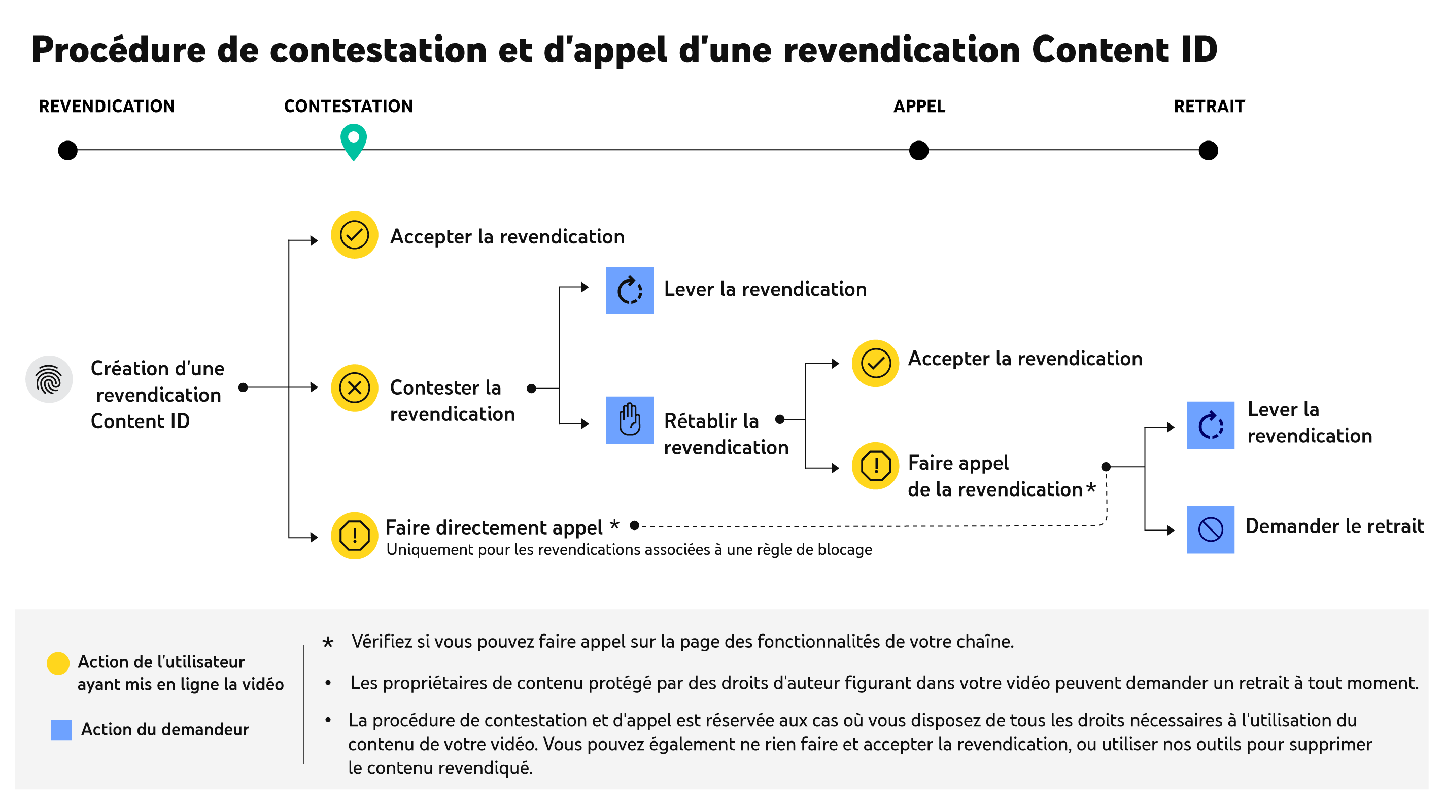 Contester une revendication Content ID - Android image