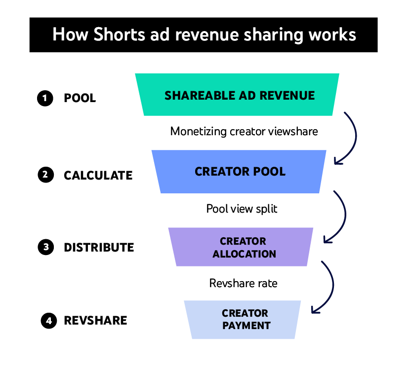 How Shorts ad revenue sharing works.