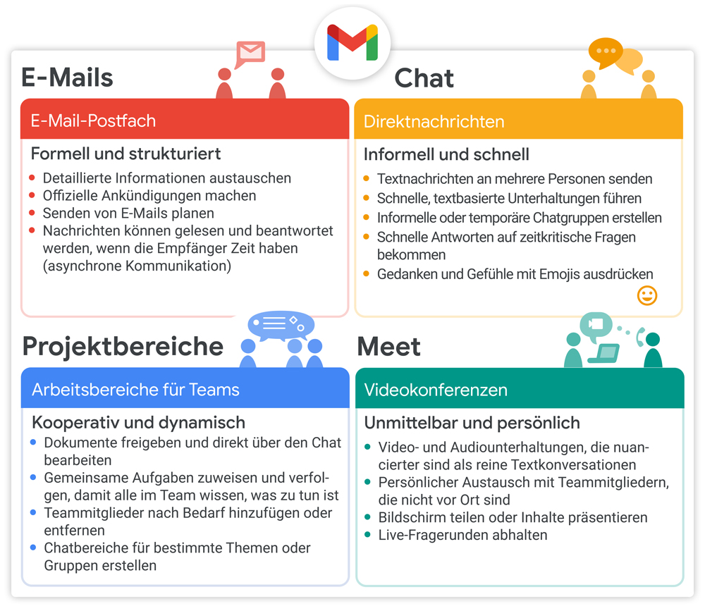 Sie können E-Mails schreiben, chatten, in virtuellen Projekträumen zusammenarbeiten und über Video diskutieren oder präsentieren.