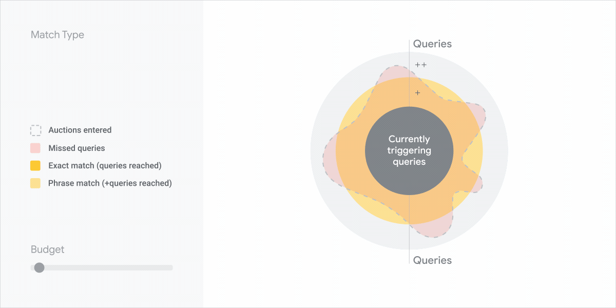 More queries can be reached with broad match type and additional budget, compared to phrase + exact match type.