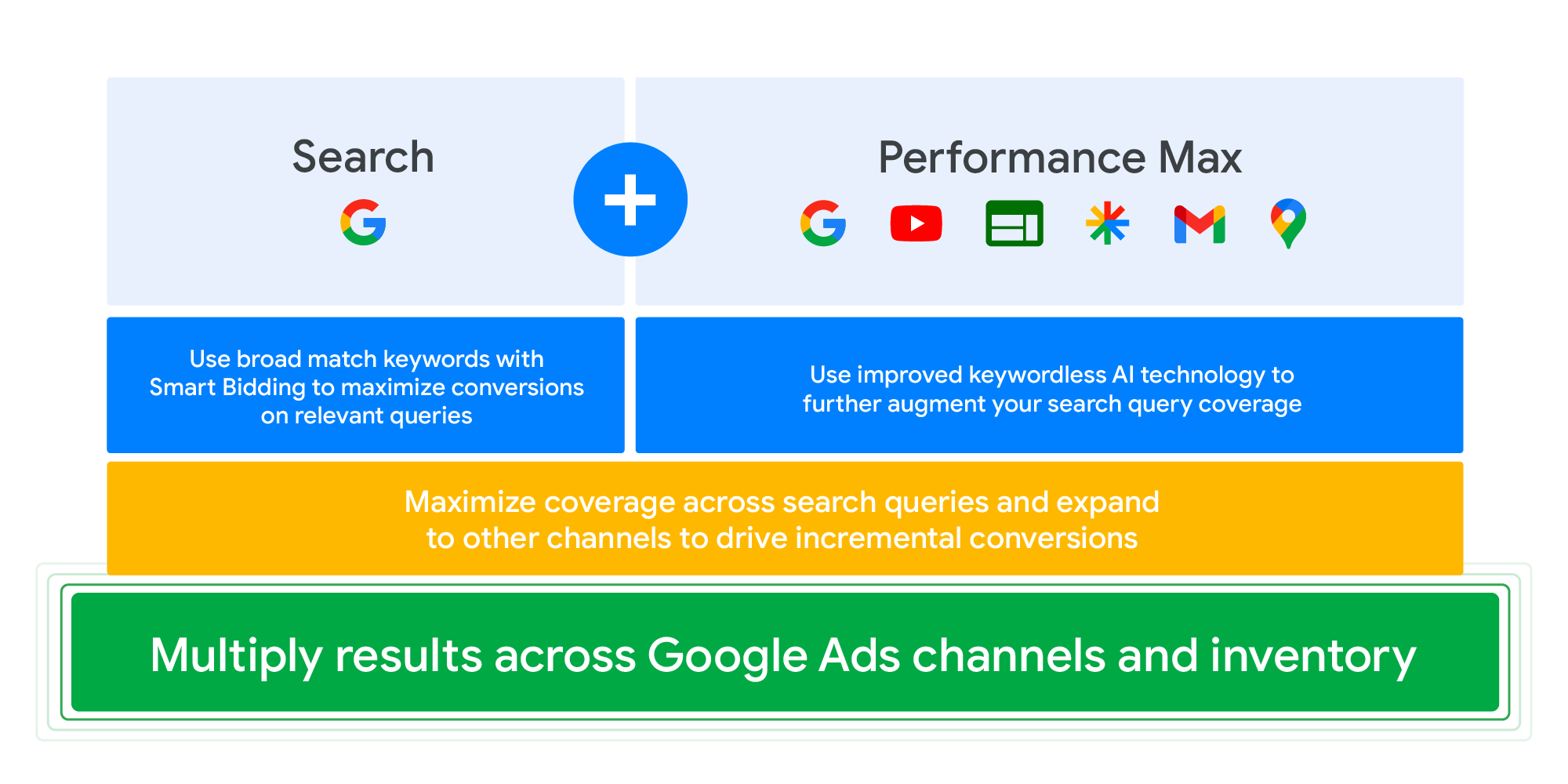 Table with text: Search + Performance Max multiplies results and ROI across Google Ads