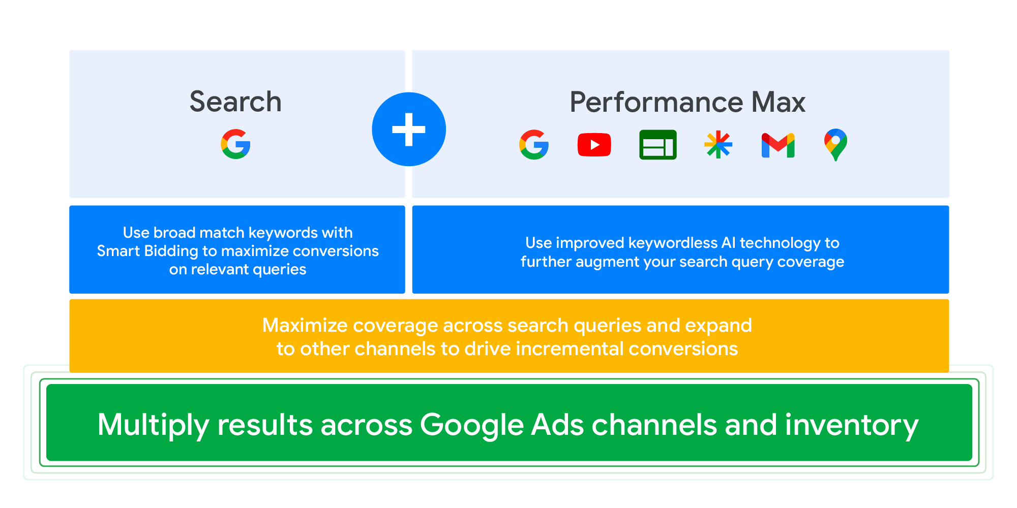 Upgrade Your Dynamic Search Ads & Display Ads To Performance Max