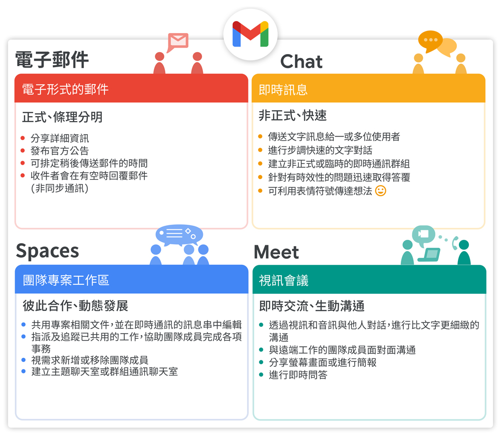 傳送電子郵件、進行即時通訊、在虛擬聊天室中協同合作，以及透過視訊方式開會或進行簡報