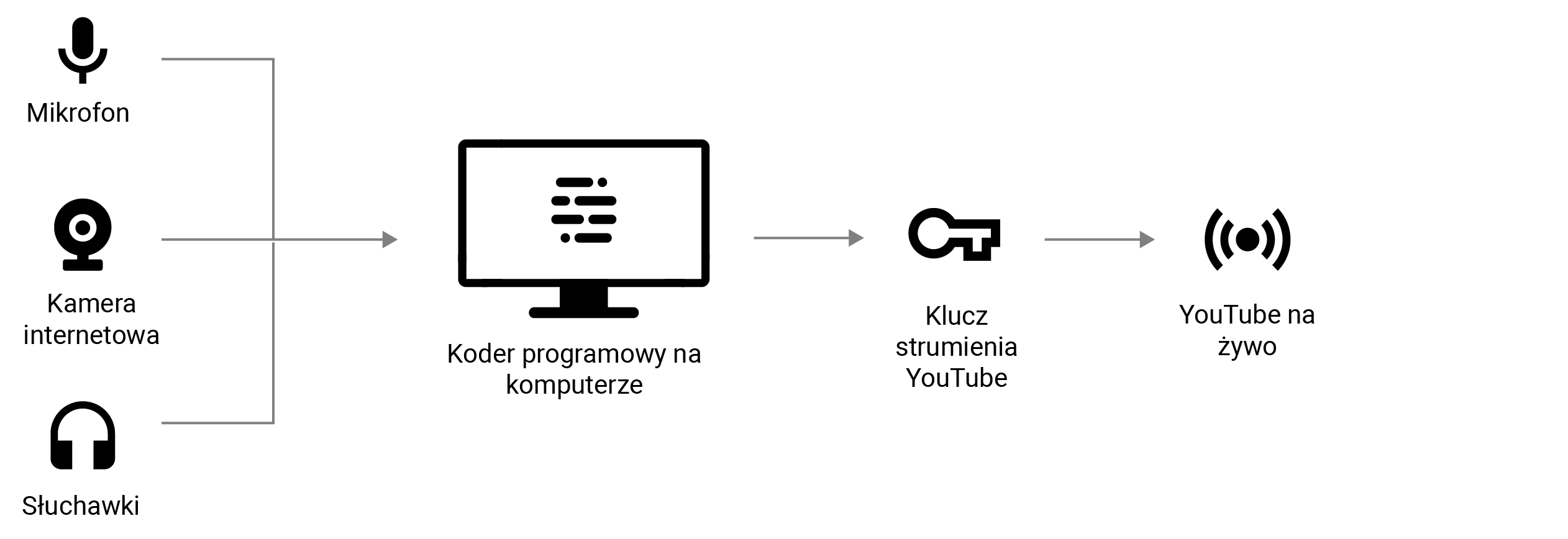 Nieprawidłowa konfiguracja kodera może spowodować problemy techniczne ze sprzętem podczas strumieniowania.
