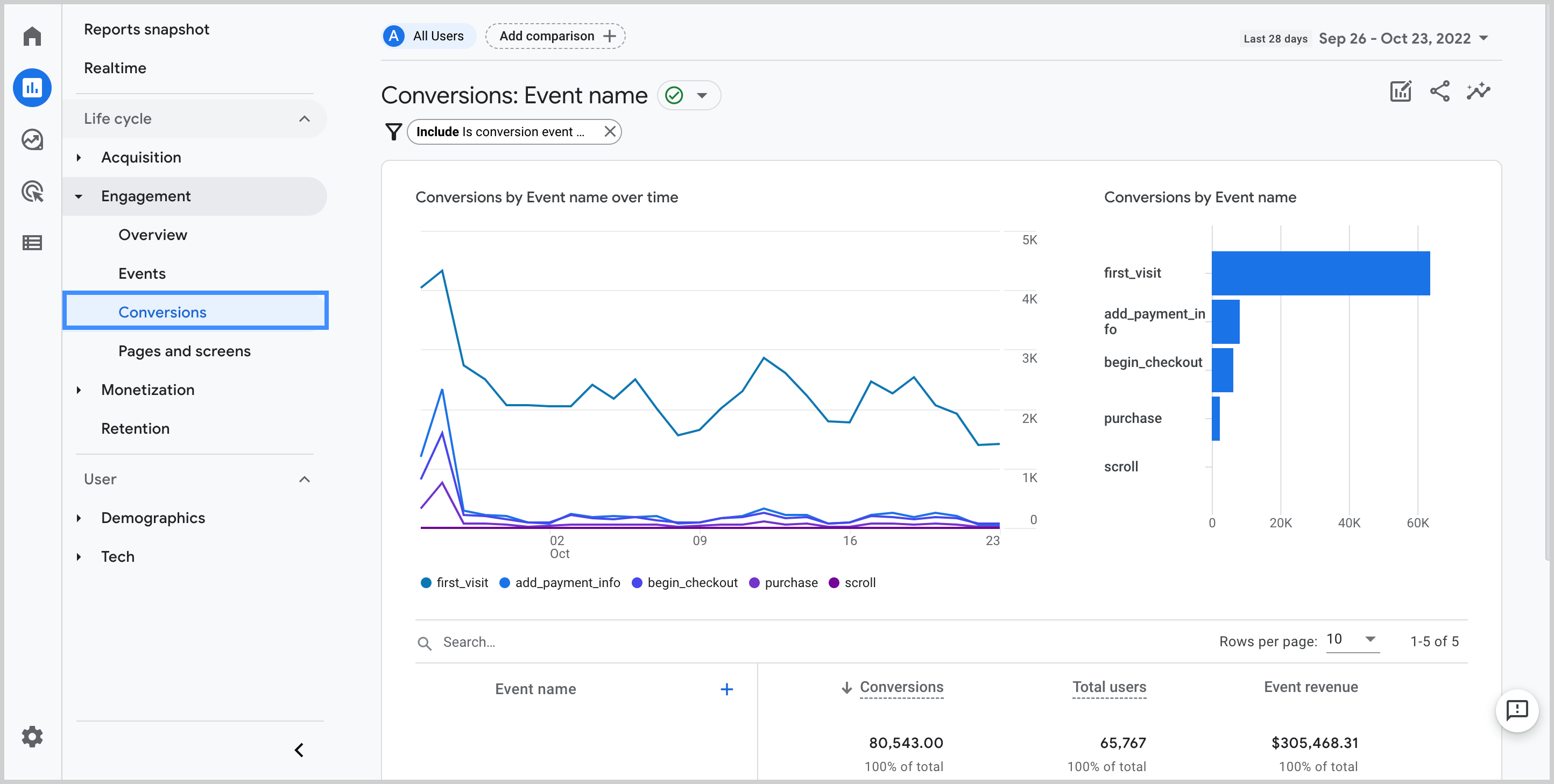 Конверсии отчет. Гугл Аналитика 4. Traffic Analytics.