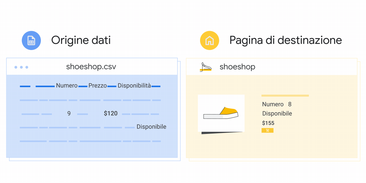 Un'animazione che mostra un'origine dei dati di prodotto accanto a una pagina di destinazione del prodotto, in cui i prezzi della stessa scarpa non corrispondono.